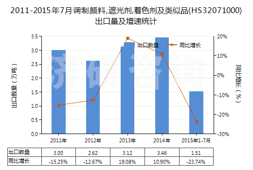2011-2015年7月調制顏料,遮光劑,著色劑及類似品(HS32071000)出口量及增速統(tǒng)計